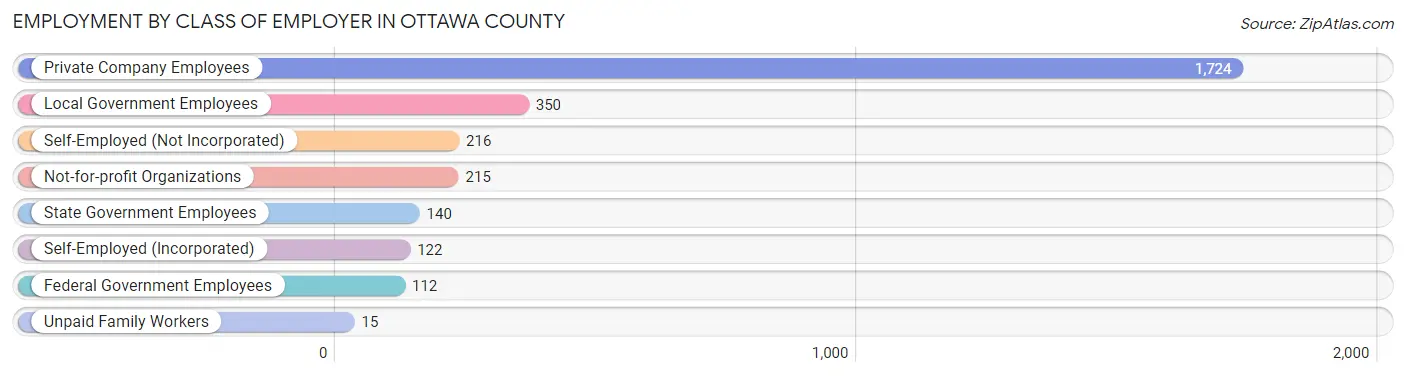 Employment by Class of Employer in Ottawa County