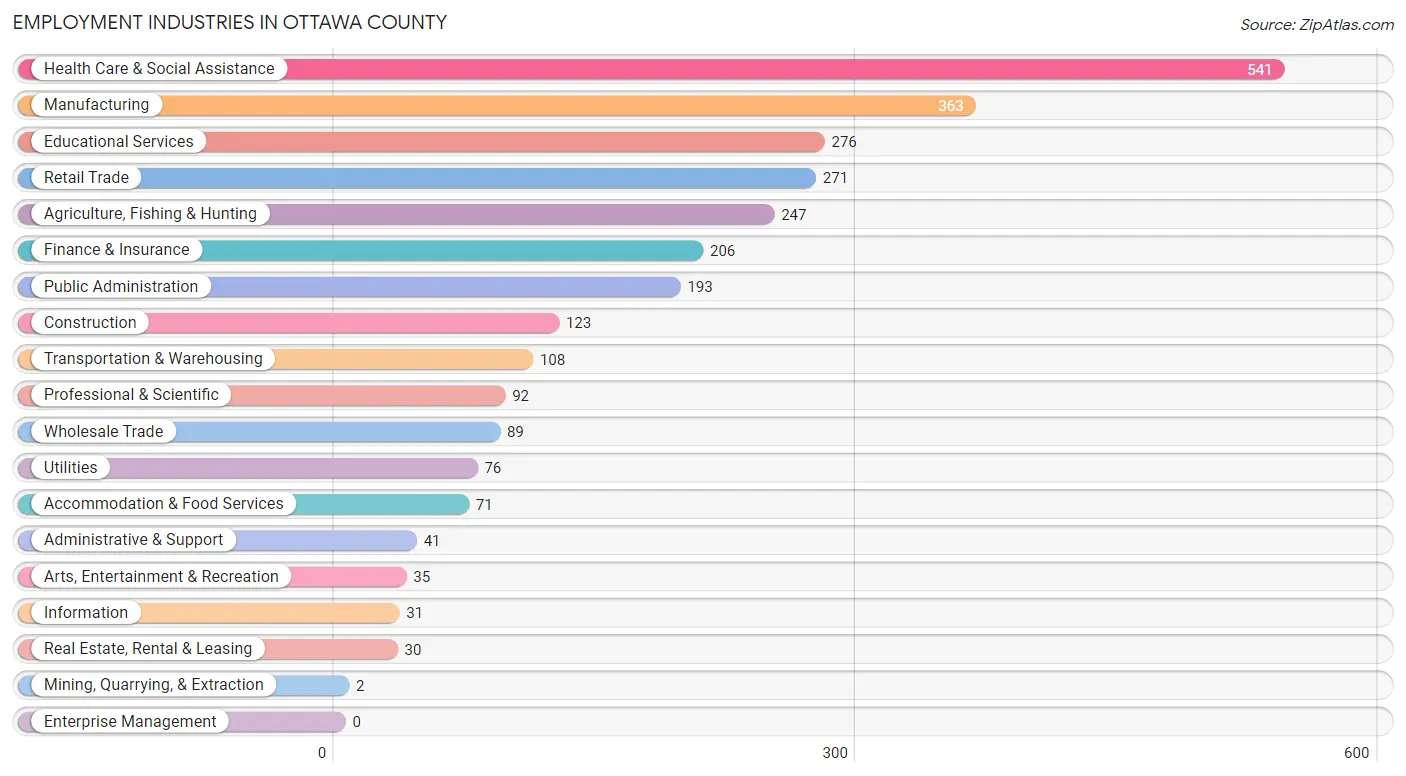 Employment Industries in Ottawa County