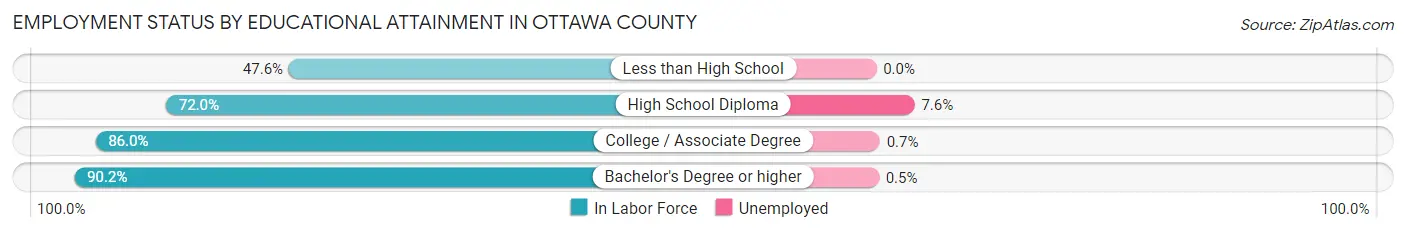 Employment Status by Educational Attainment in Ottawa County