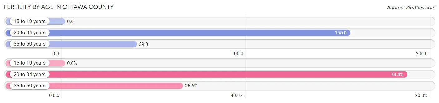 Female Fertility by Age in Ottawa County