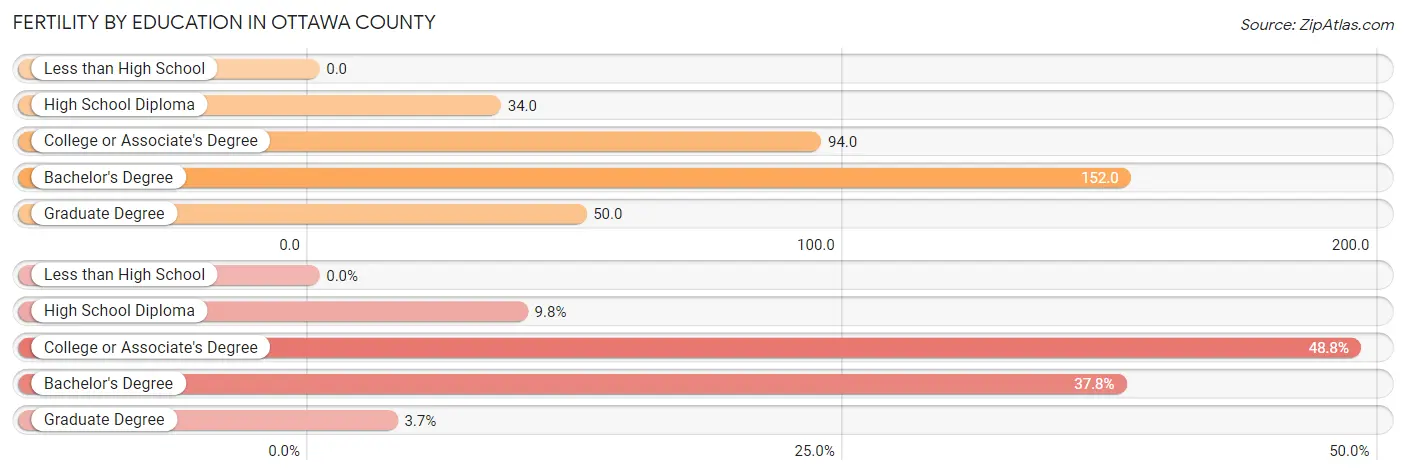 Female Fertility by Education Attainment in Ottawa County