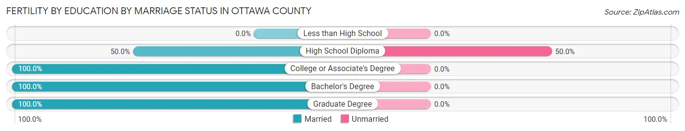 Female Fertility by Education by Marriage Status in Ottawa County