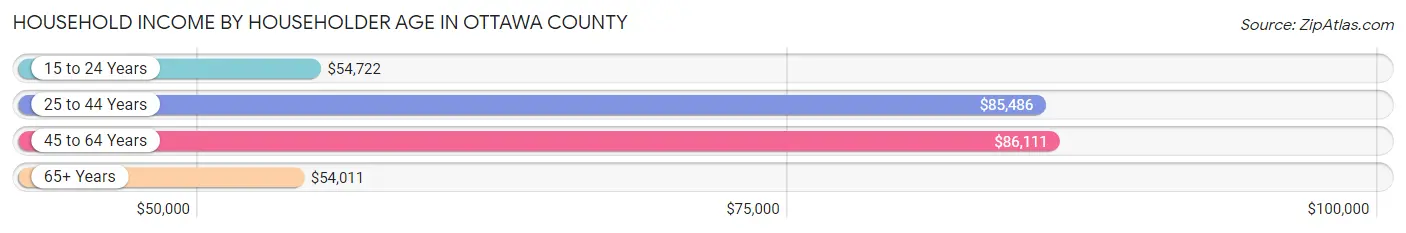 Household Income by Householder Age in Ottawa County