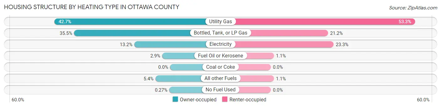 Housing Structure by Heating Type in Ottawa County