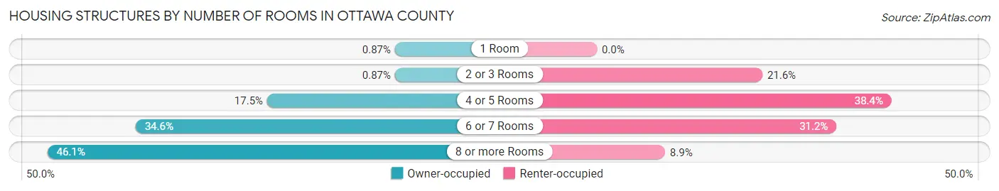 Housing Structures by Number of Rooms in Ottawa County