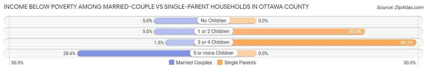 Income Below Poverty Among Married-Couple vs Single-Parent Households in Ottawa County