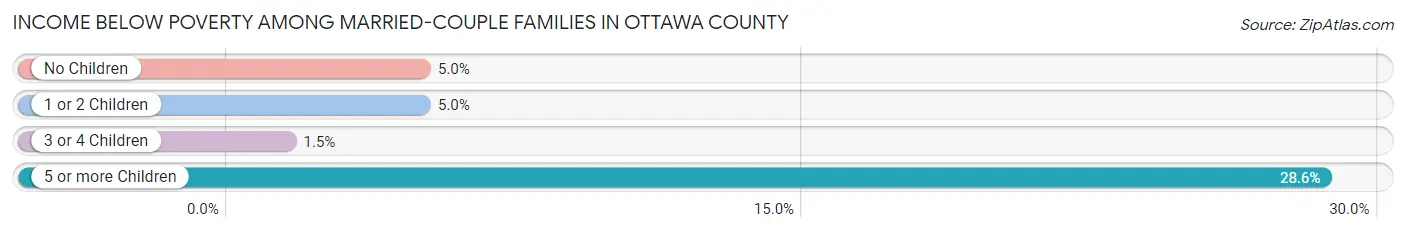 Income Below Poverty Among Married-Couple Families in Ottawa County