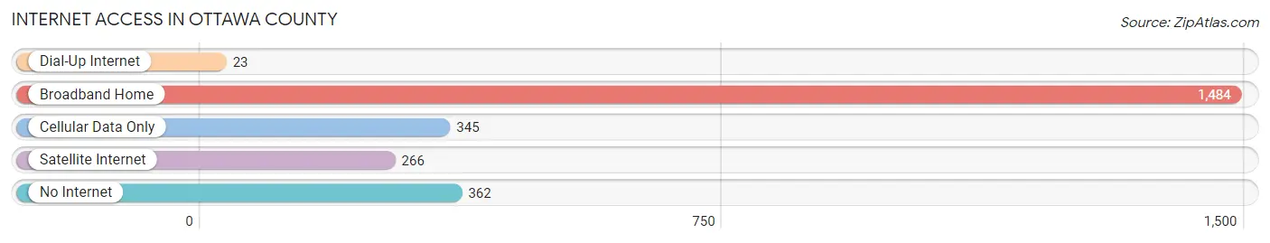 Internet Access in Ottawa County