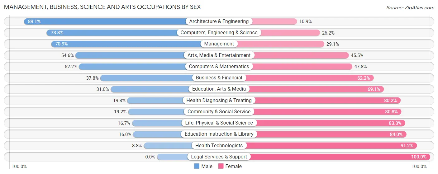 Management, Business, Science and Arts Occupations by Sex in Ottawa County