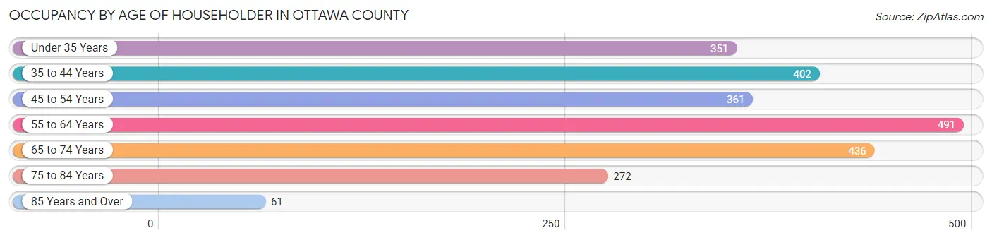 Occupancy by Age of Householder in Ottawa County