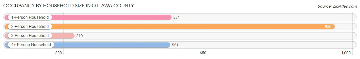 Occupancy by Household Size in Ottawa County