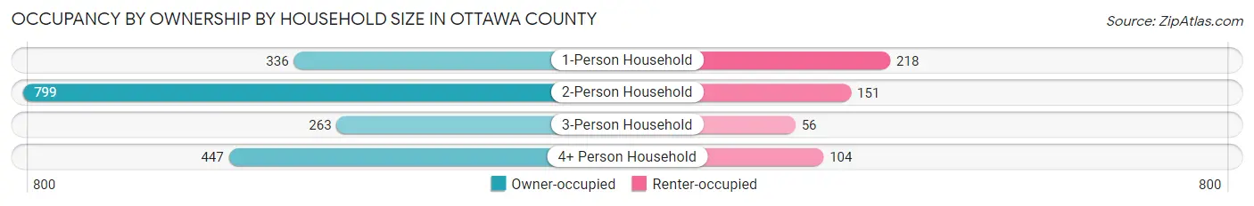 Occupancy by Ownership by Household Size in Ottawa County