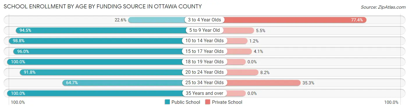 School Enrollment by Age by Funding Source in Ottawa County