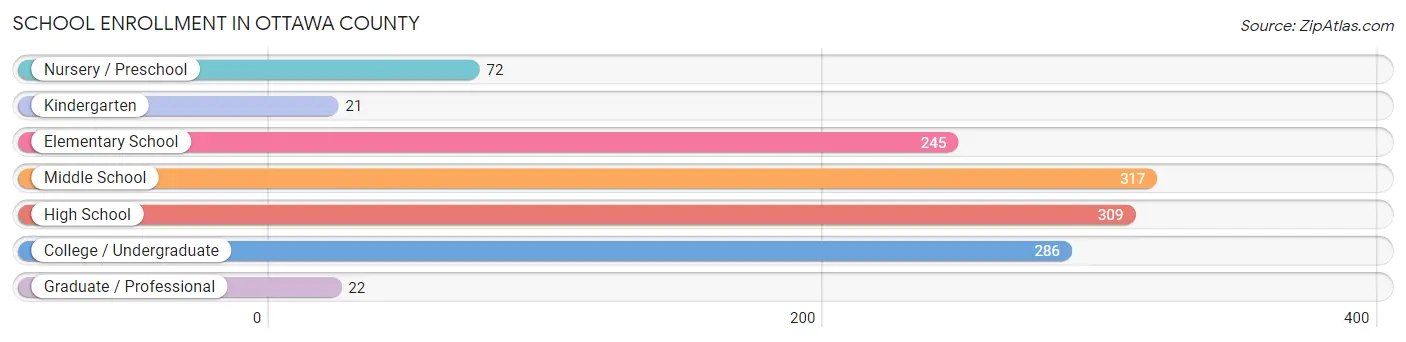 School Enrollment in Ottawa County