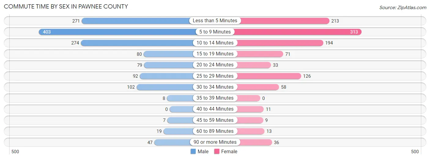 Commute Time by Sex in Pawnee County