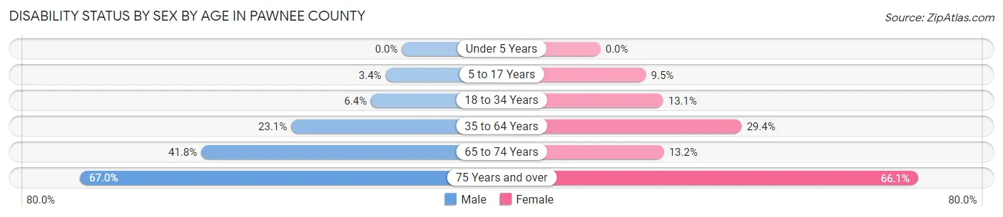 Disability Status by Sex by Age in Pawnee County