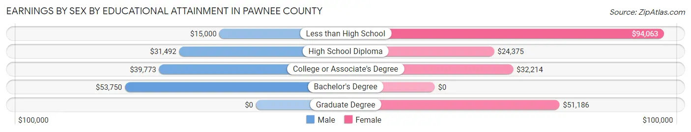 Earnings by Sex by Educational Attainment in Pawnee County