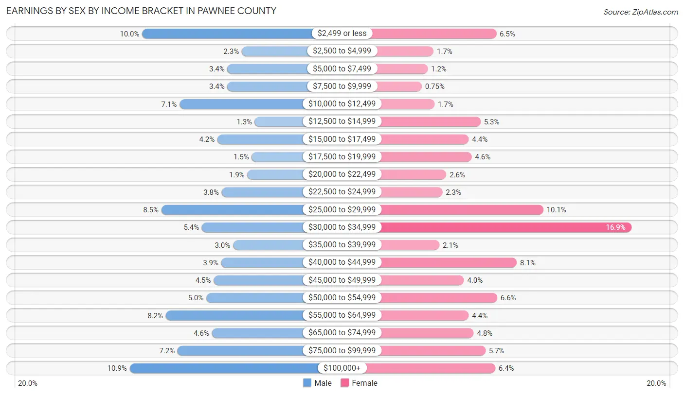 Earnings by Sex by Income Bracket in Pawnee County