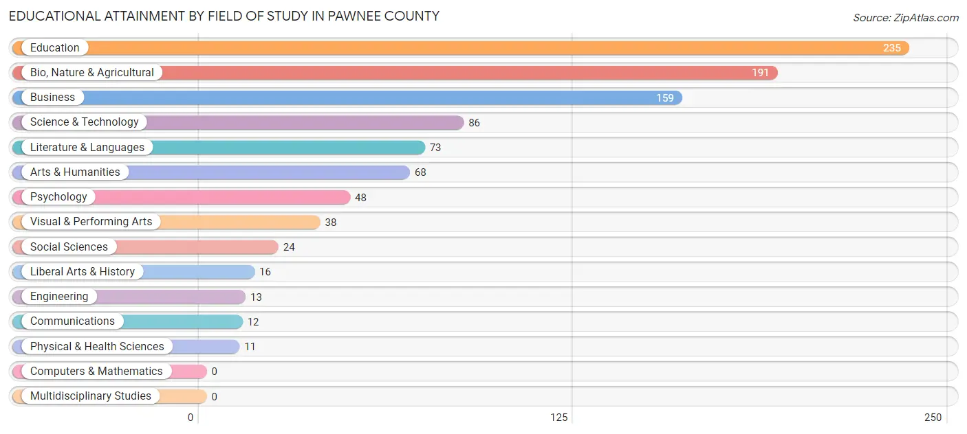 Educational Attainment by Field of Study in Pawnee County
