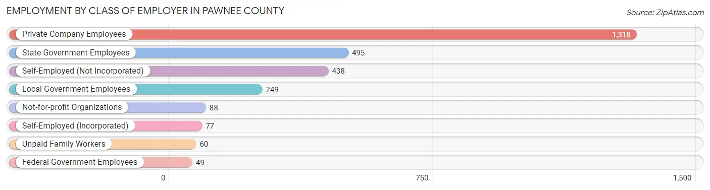 Employment by Class of Employer in Pawnee County