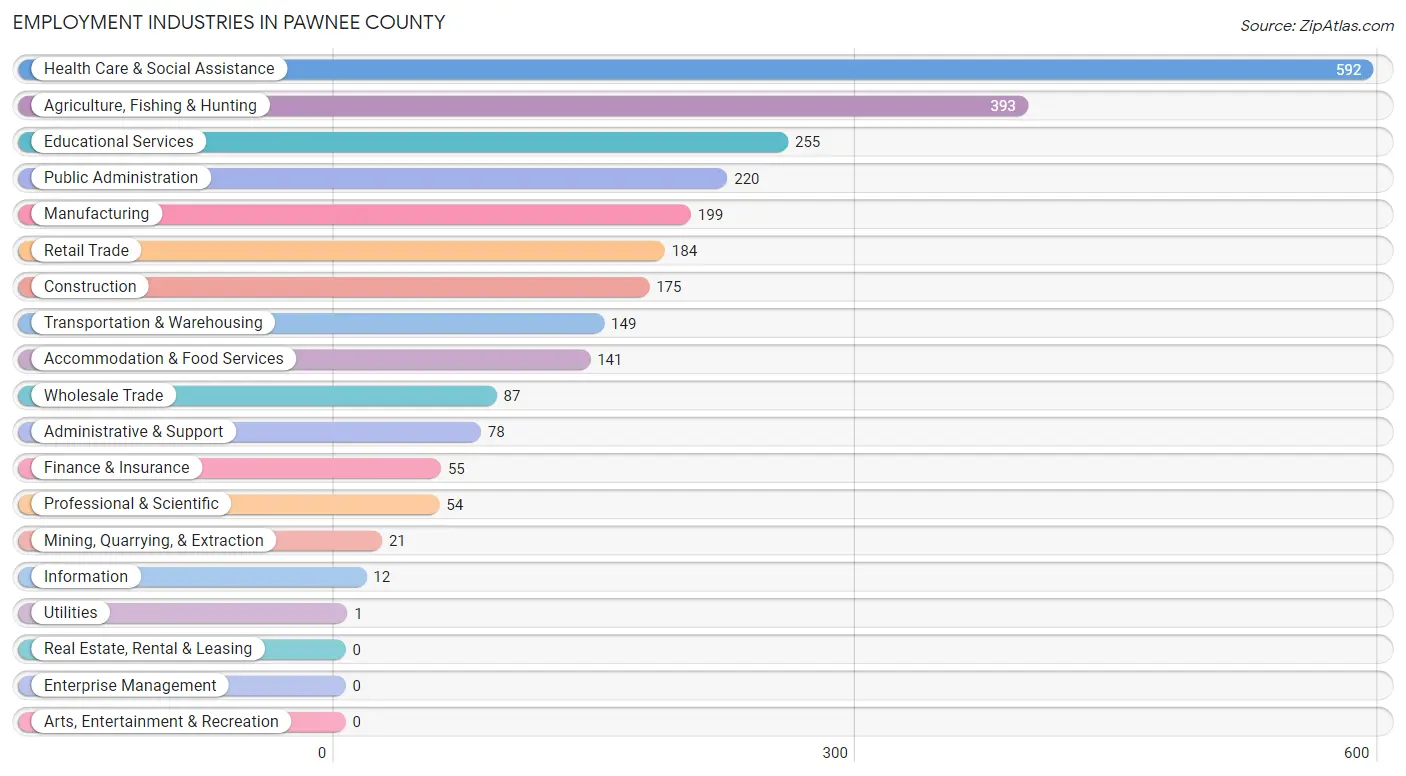 Employment Industries in Pawnee County