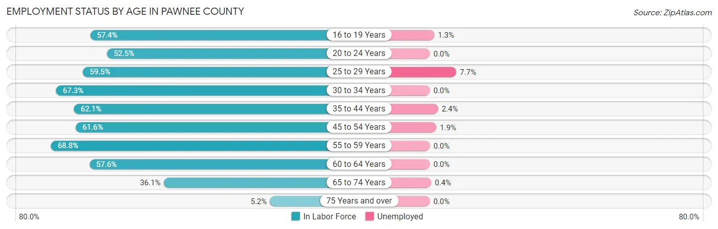 Employment Status by Age in Pawnee County