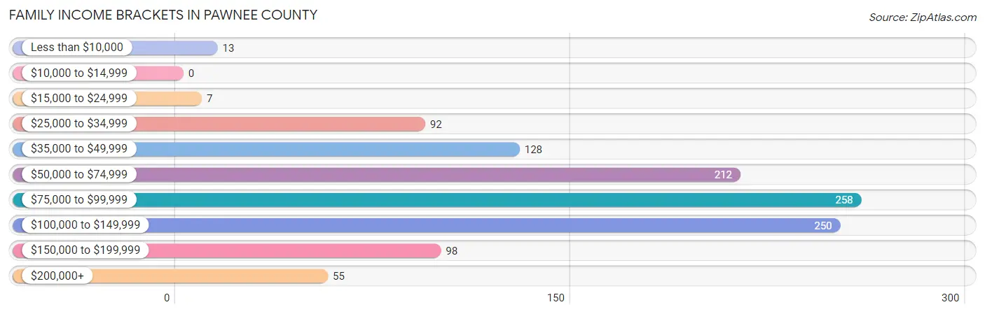 Family Income Brackets in Pawnee County