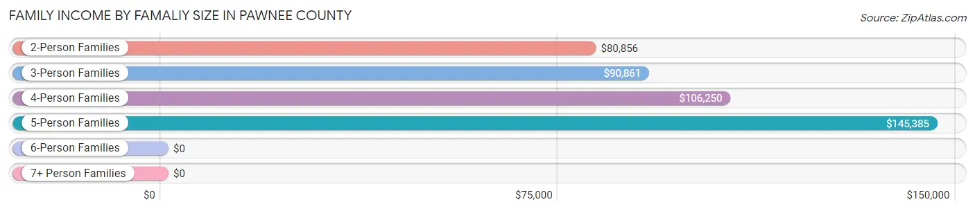 Family Income by Famaliy Size in Pawnee County