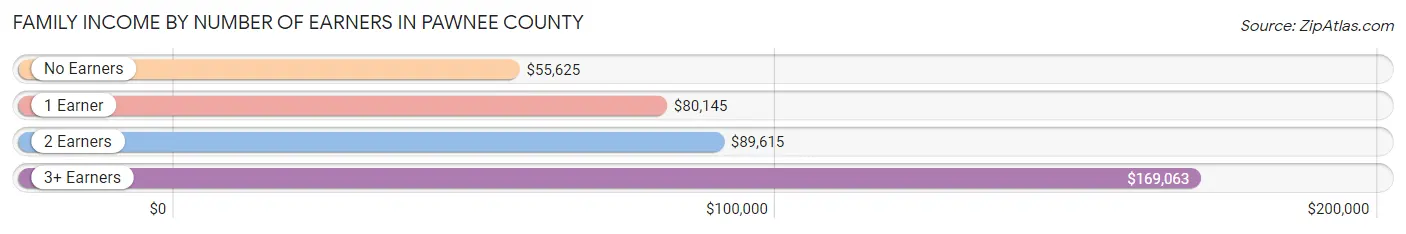 Family Income by Number of Earners in Pawnee County