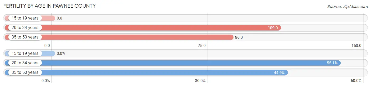 Female Fertility by Age in Pawnee County