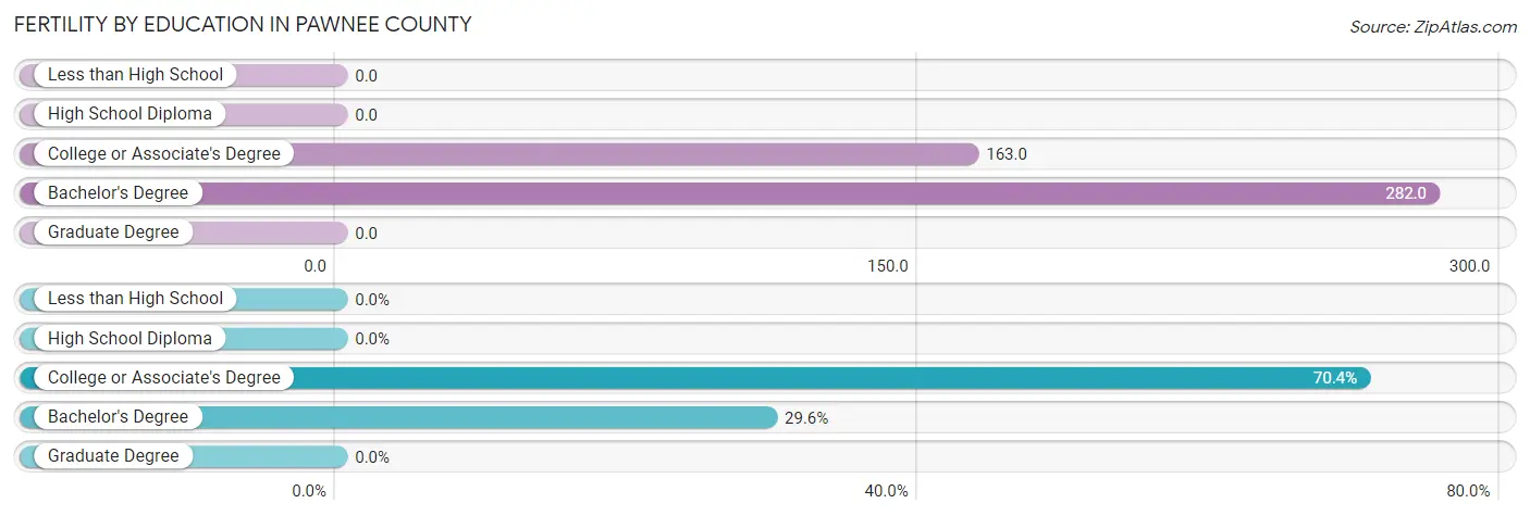 Female Fertility by Education Attainment in Pawnee County