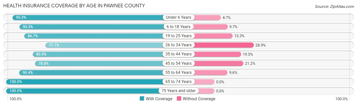 Health Insurance Coverage by Age in Pawnee County