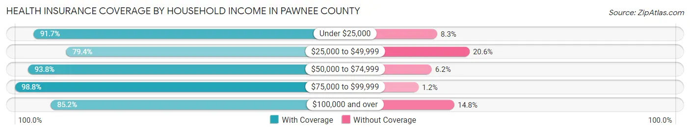 Health Insurance Coverage by Household Income in Pawnee County