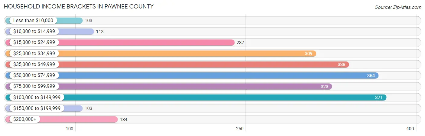 Household Income Brackets in Pawnee County