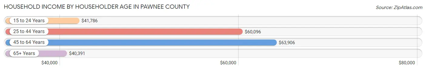 Household Income by Householder Age in Pawnee County