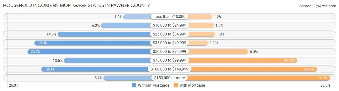 Household Income by Mortgage Status in Pawnee County