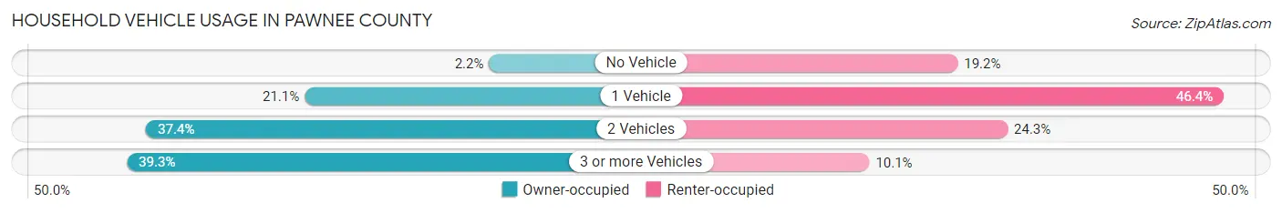 Household Vehicle Usage in Pawnee County
