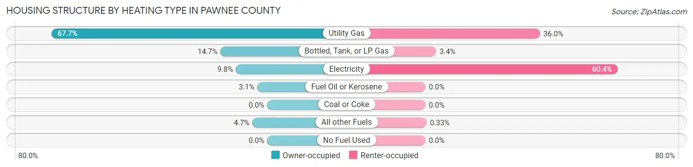 Housing Structure by Heating Type in Pawnee County