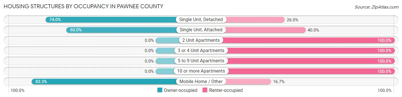 Housing Structures by Occupancy in Pawnee County