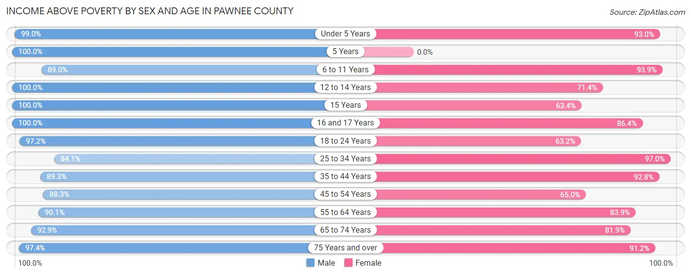 Income Above Poverty by Sex and Age in Pawnee County