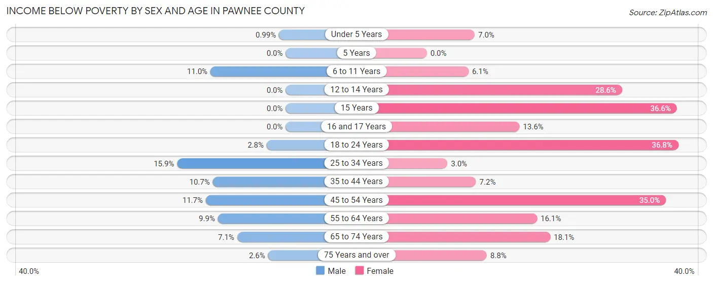 Income Below Poverty by Sex and Age in Pawnee County