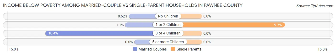 Income Below Poverty Among Married-Couple vs Single-Parent Households in Pawnee County