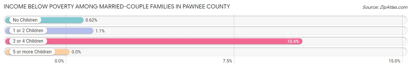 Income Below Poverty Among Married-Couple Families in Pawnee County