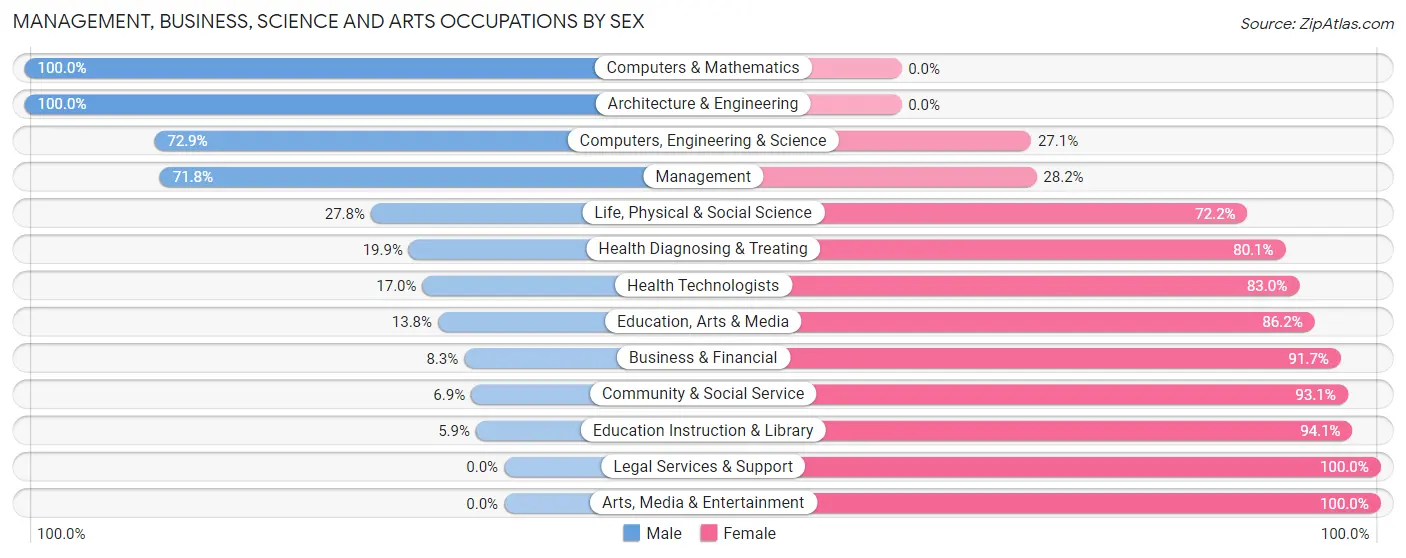 Management, Business, Science and Arts Occupations by Sex in Pawnee County