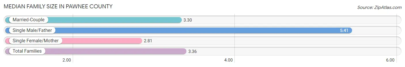 Median Family Size in Pawnee County