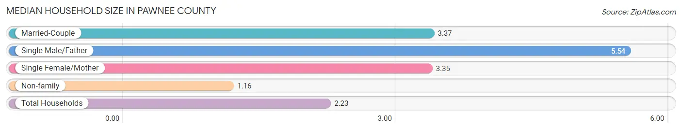 Median Household Size in Pawnee County