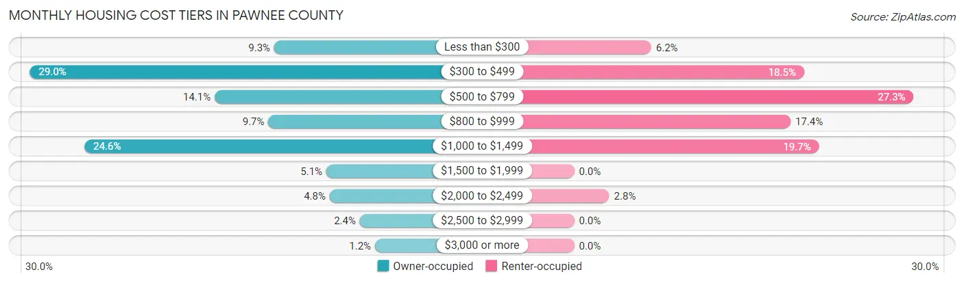 Monthly Housing Cost Tiers in Pawnee County
