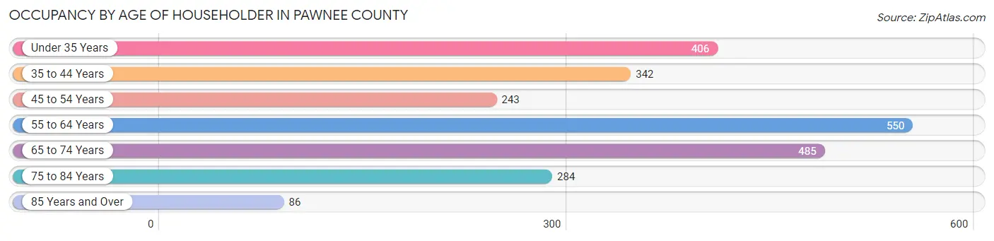 Occupancy by Age of Householder in Pawnee County