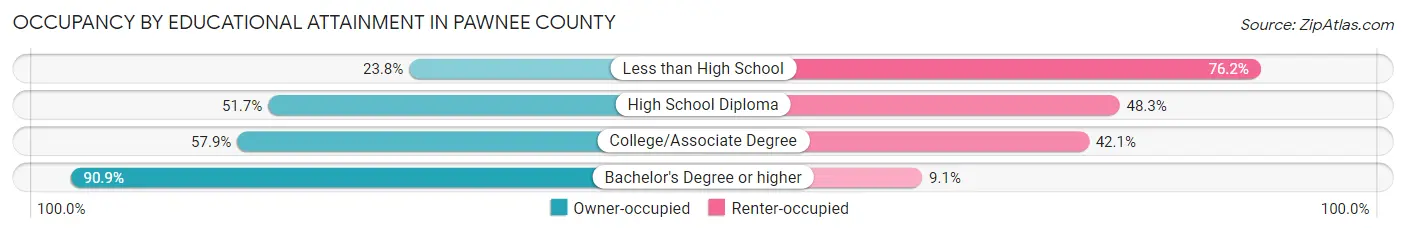 Occupancy by Educational Attainment in Pawnee County