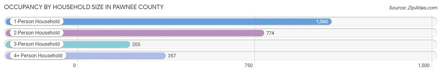 Occupancy by Household Size in Pawnee County